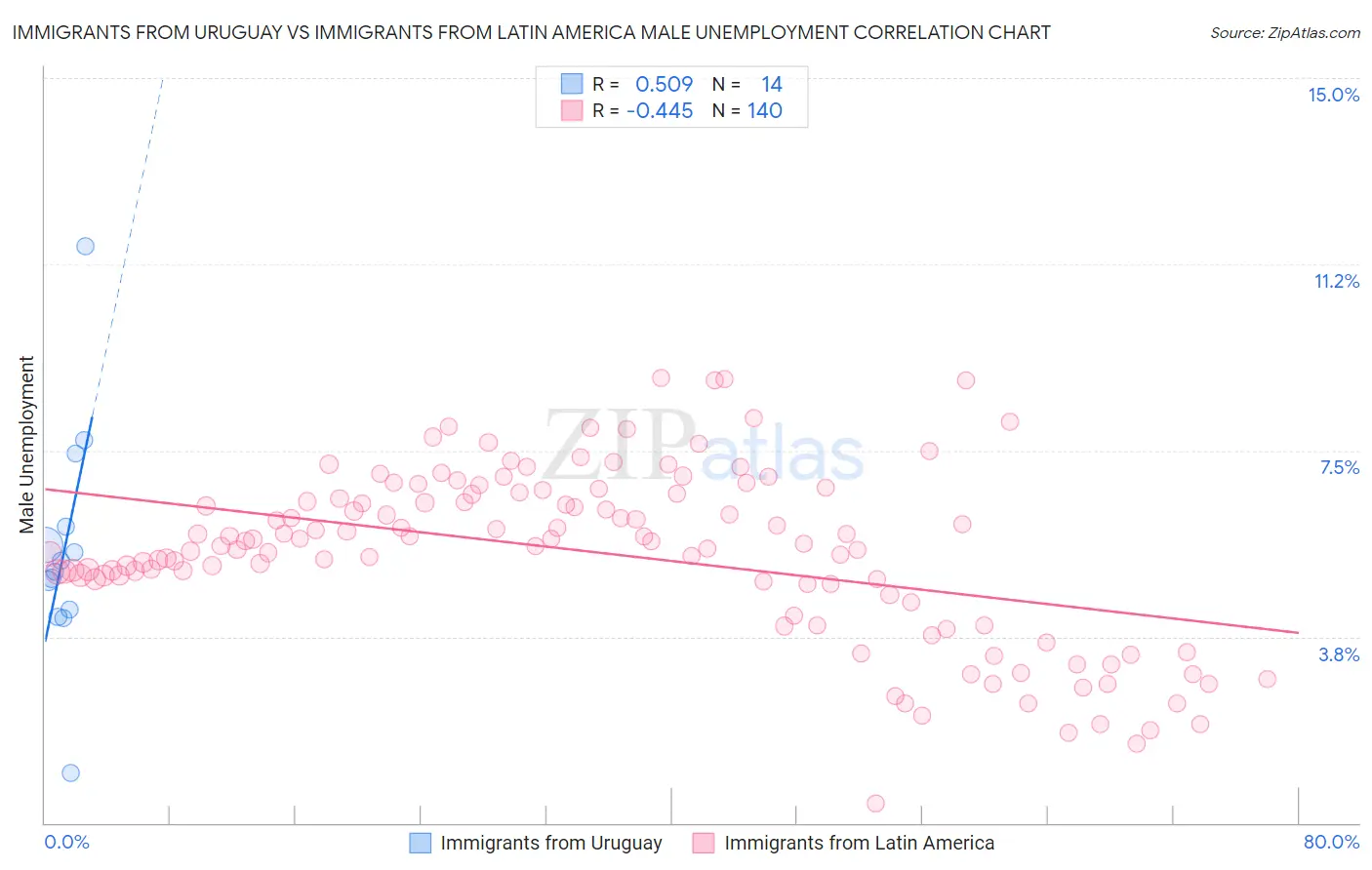 Immigrants from Uruguay vs Immigrants from Latin America Male Unemployment