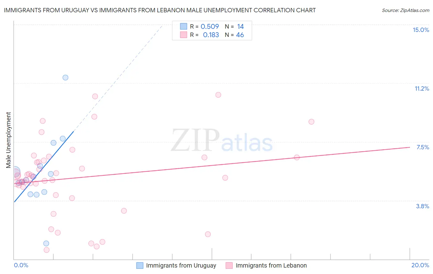 Immigrants from Uruguay vs Immigrants from Lebanon Male Unemployment