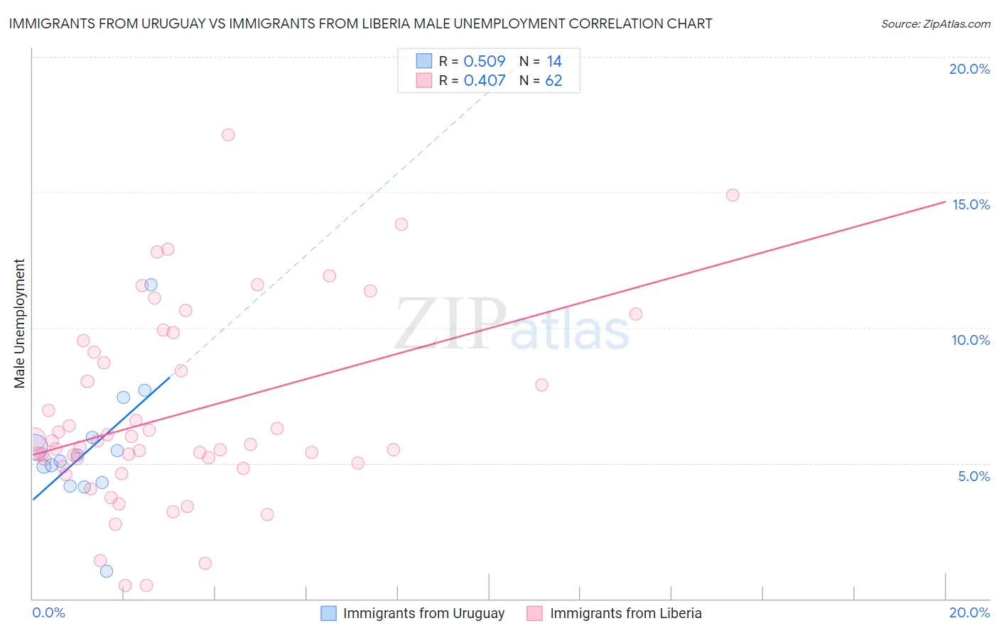 Immigrants from Uruguay vs Immigrants from Liberia Male Unemployment