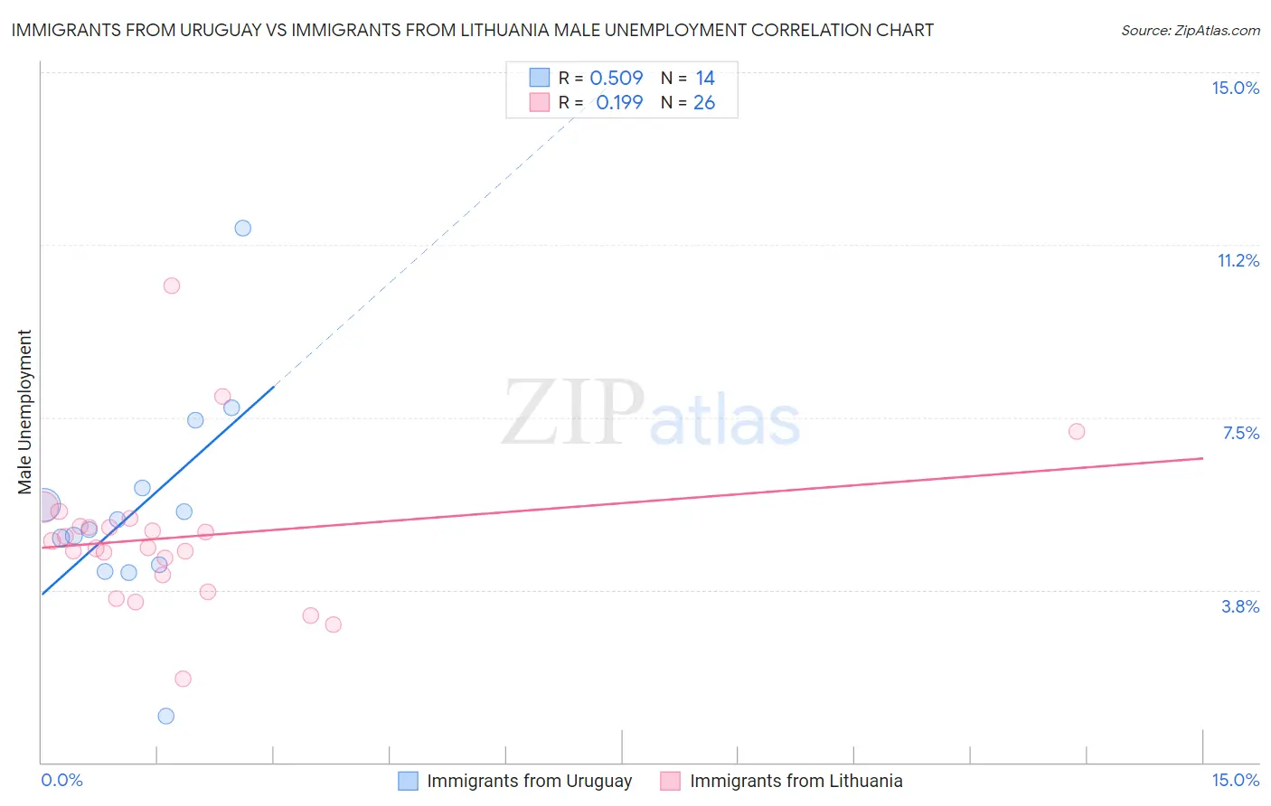Immigrants from Uruguay vs Immigrants from Lithuania Male Unemployment