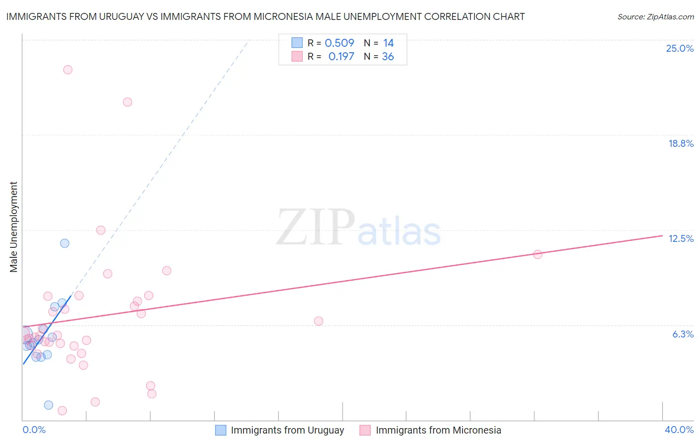 Immigrants from Uruguay vs Immigrants from Micronesia Male Unemployment