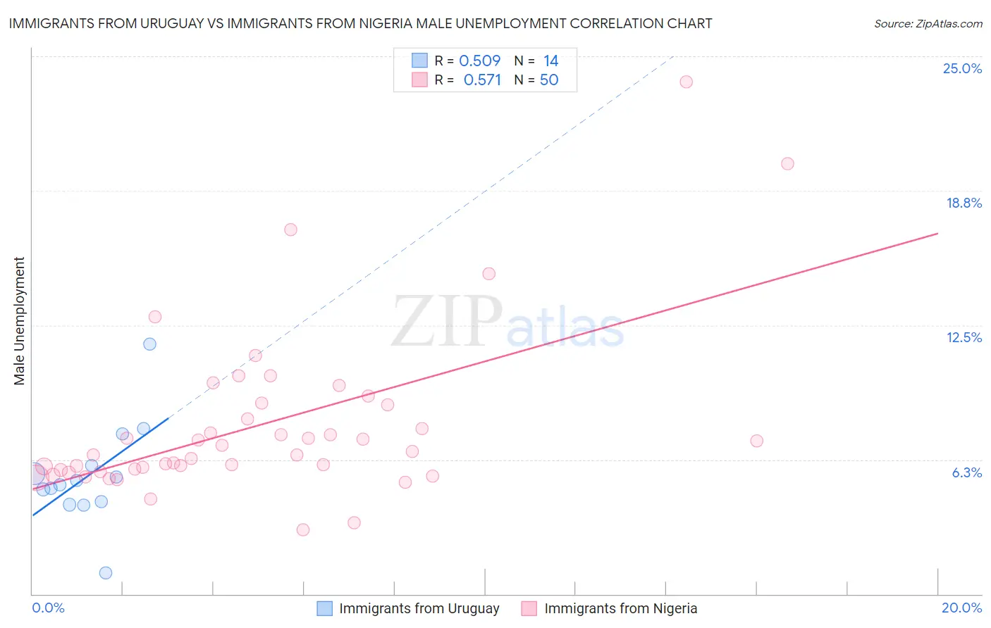 Immigrants from Uruguay vs Immigrants from Nigeria Male Unemployment