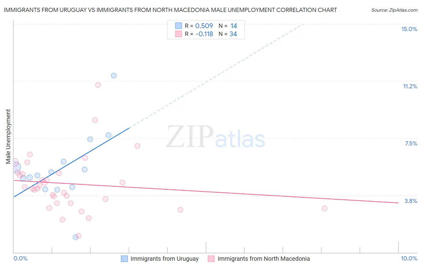 Immigrants from Uruguay vs Immigrants from North Macedonia Male Unemployment