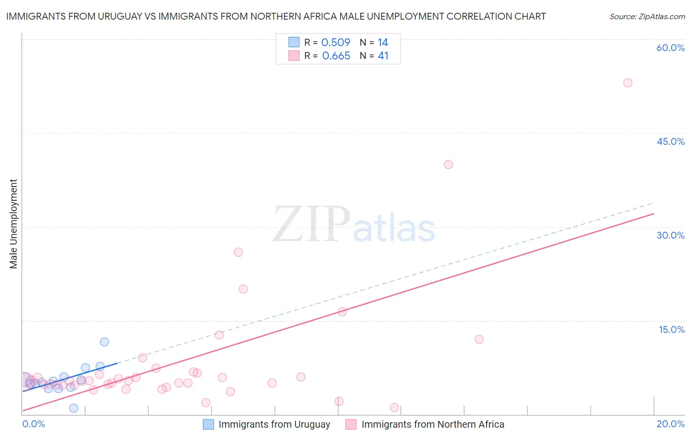 Immigrants from Uruguay vs Immigrants from Northern Africa Male Unemployment