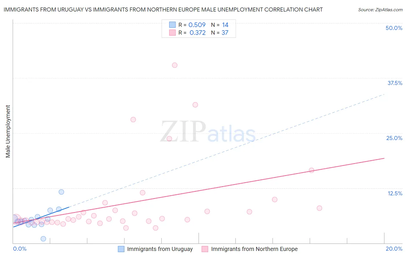 Immigrants from Uruguay vs Immigrants from Northern Europe Male Unemployment