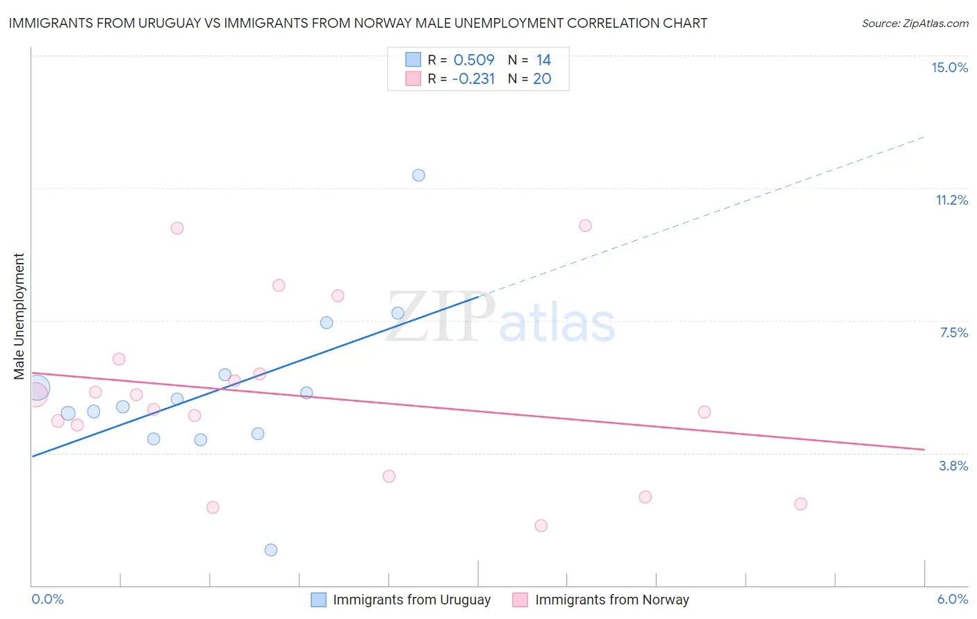 Immigrants from Uruguay vs Immigrants from Norway Male Unemployment