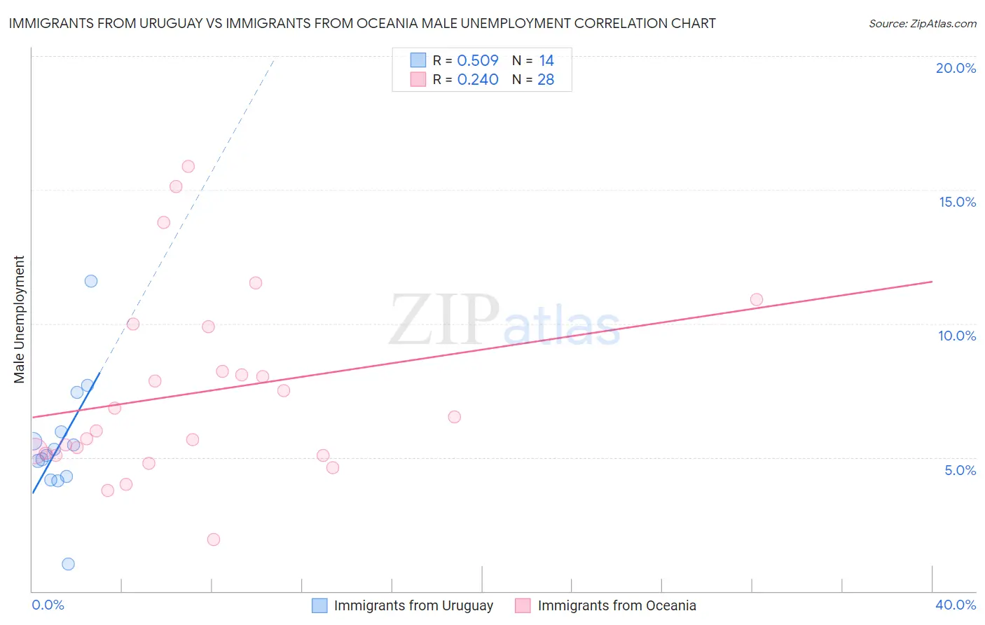 Immigrants from Uruguay vs Immigrants from Oceania Male Unemployment