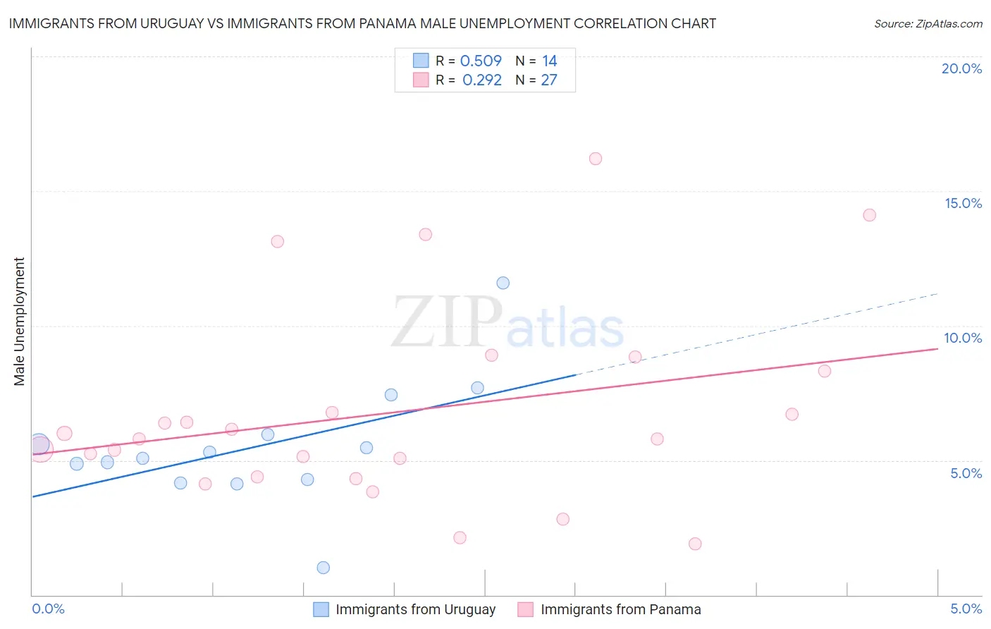 Immigrants from Uruguay vs Immigrants from Panama Male Unemployment