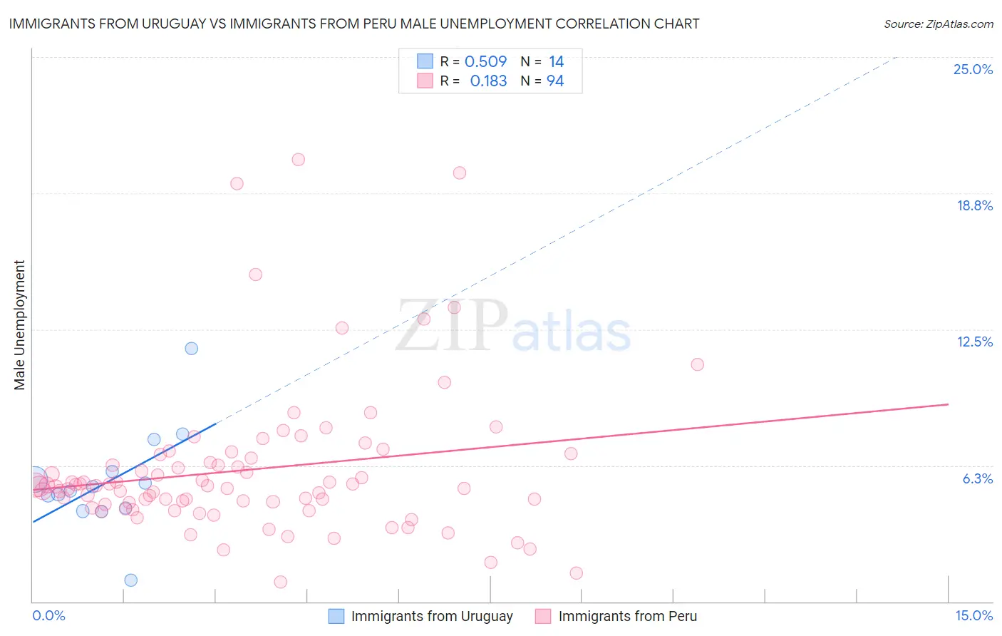 Immigrants from Uruguay vs Immigrants from Peru Male Unemployment