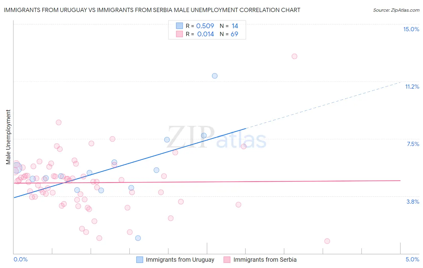 Immigrants from Uruguay vs Immigrants from Serbia Male Unemployment