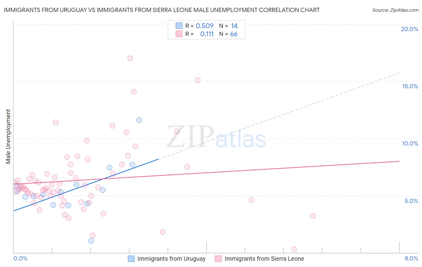 Immigrants from Uruguay vs Immigrants from Sierra Leone Male Unemployment