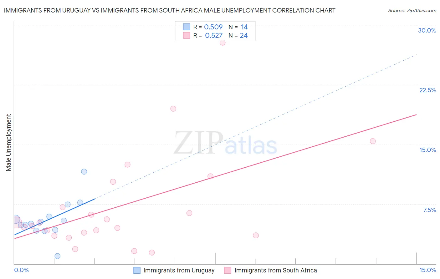 Immigrants from Uruguay vs Immigrants from South Africa Male Unemployment