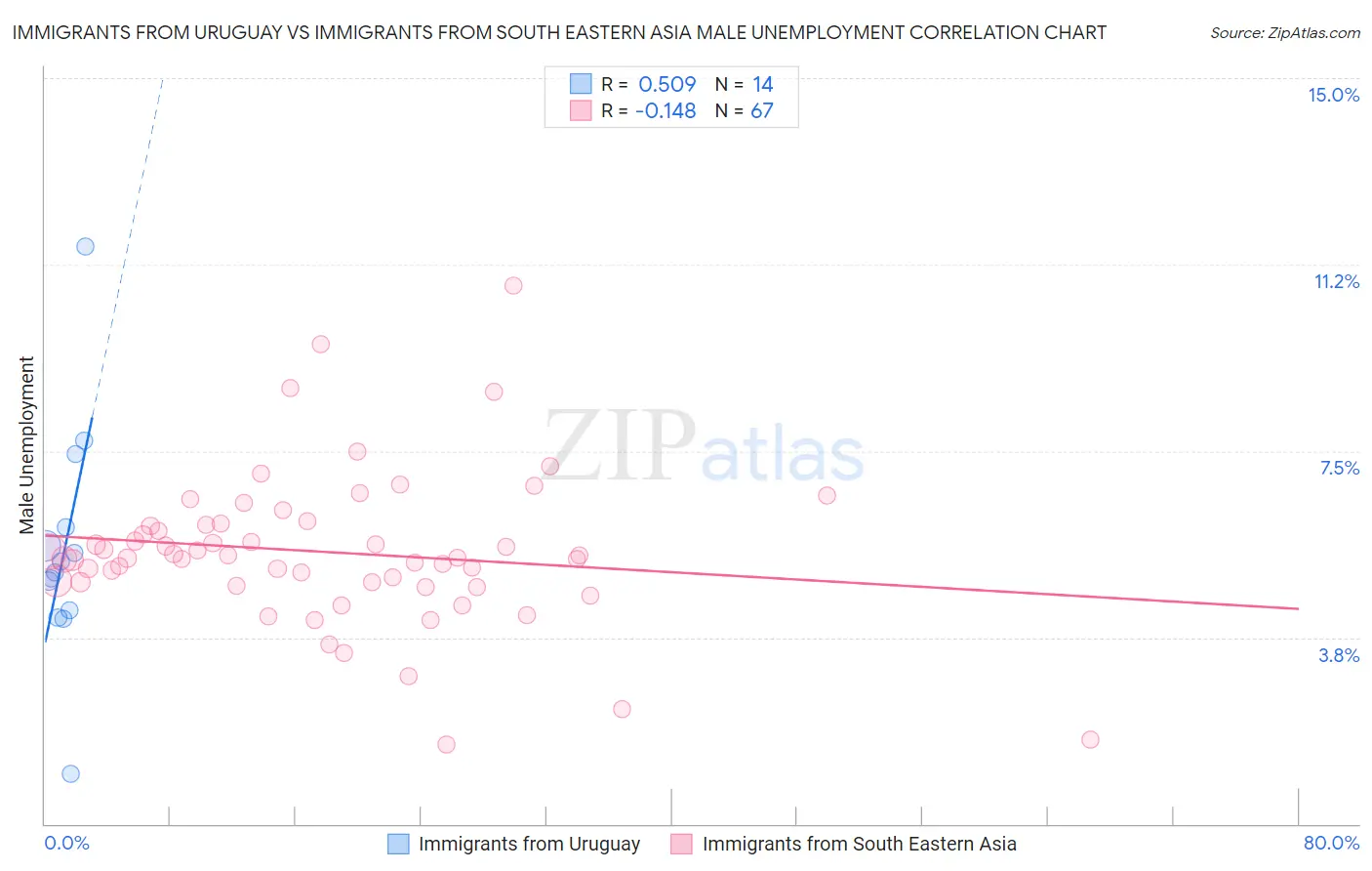 Immigrants from Uruguay vs Immigrants from South Eastern Asia Male Unemployment
