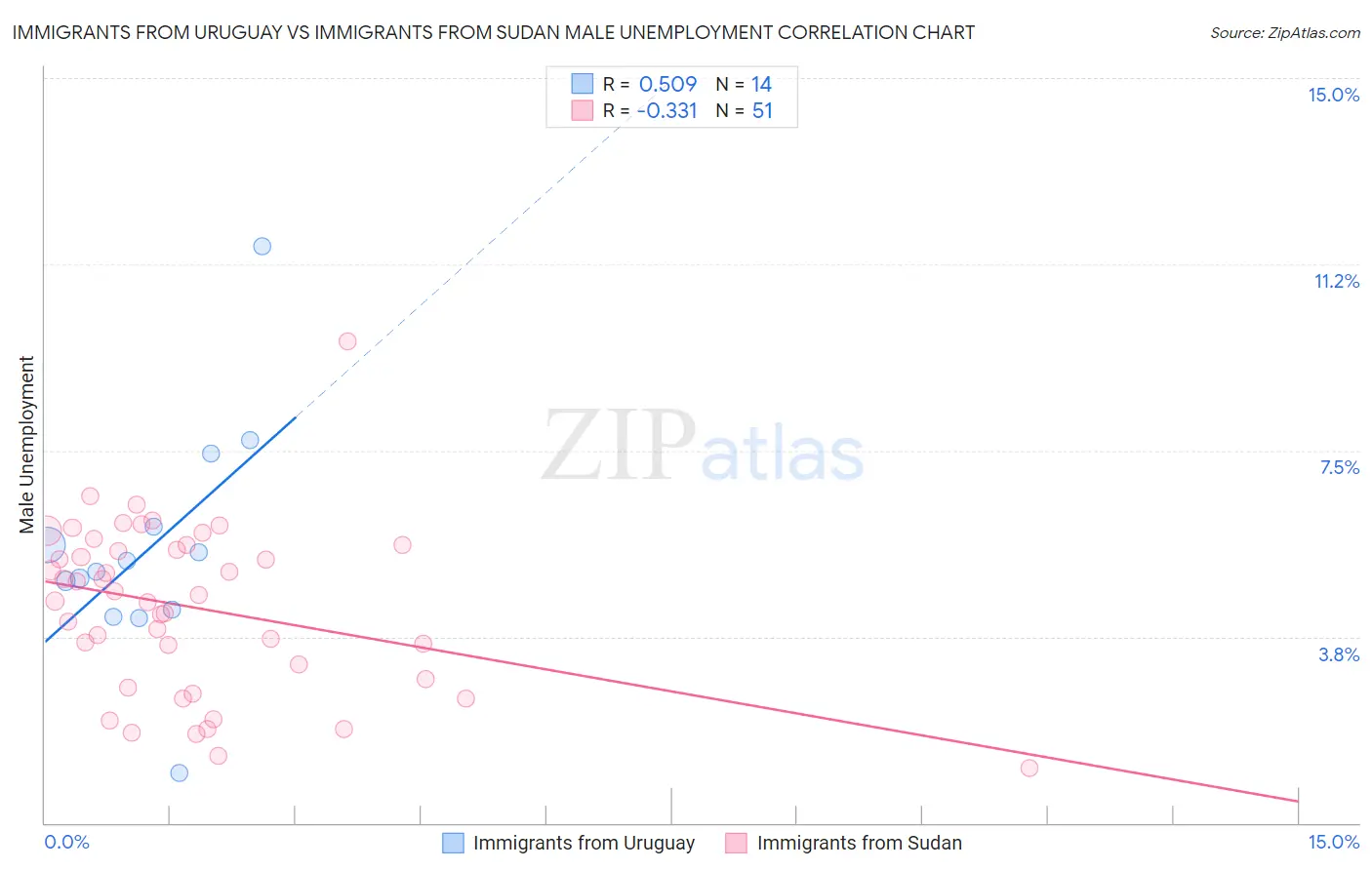 Immigrants from Uruguay vs Immigrants from Sudan Male Unemployment