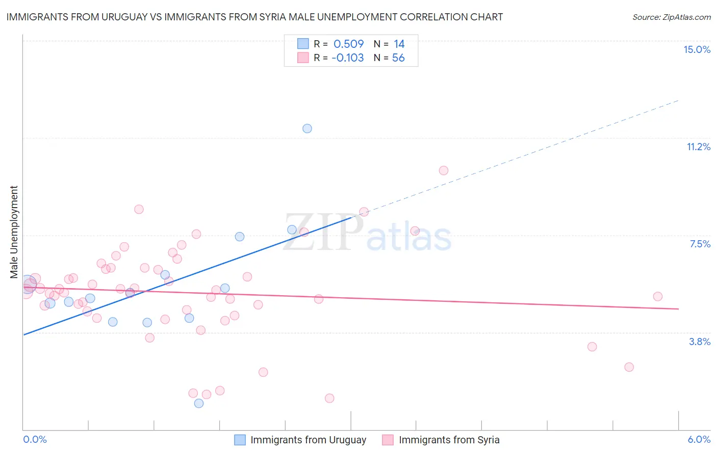 Immigrants from Uruguay vs Immigrants from Syria Male Unemployment