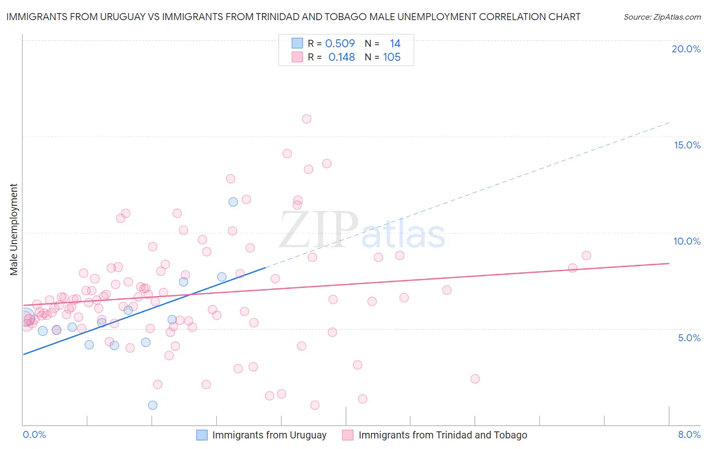 Immigrants from Uruguay vs Immigrants from Trinidad and Tobago Male Unemployment