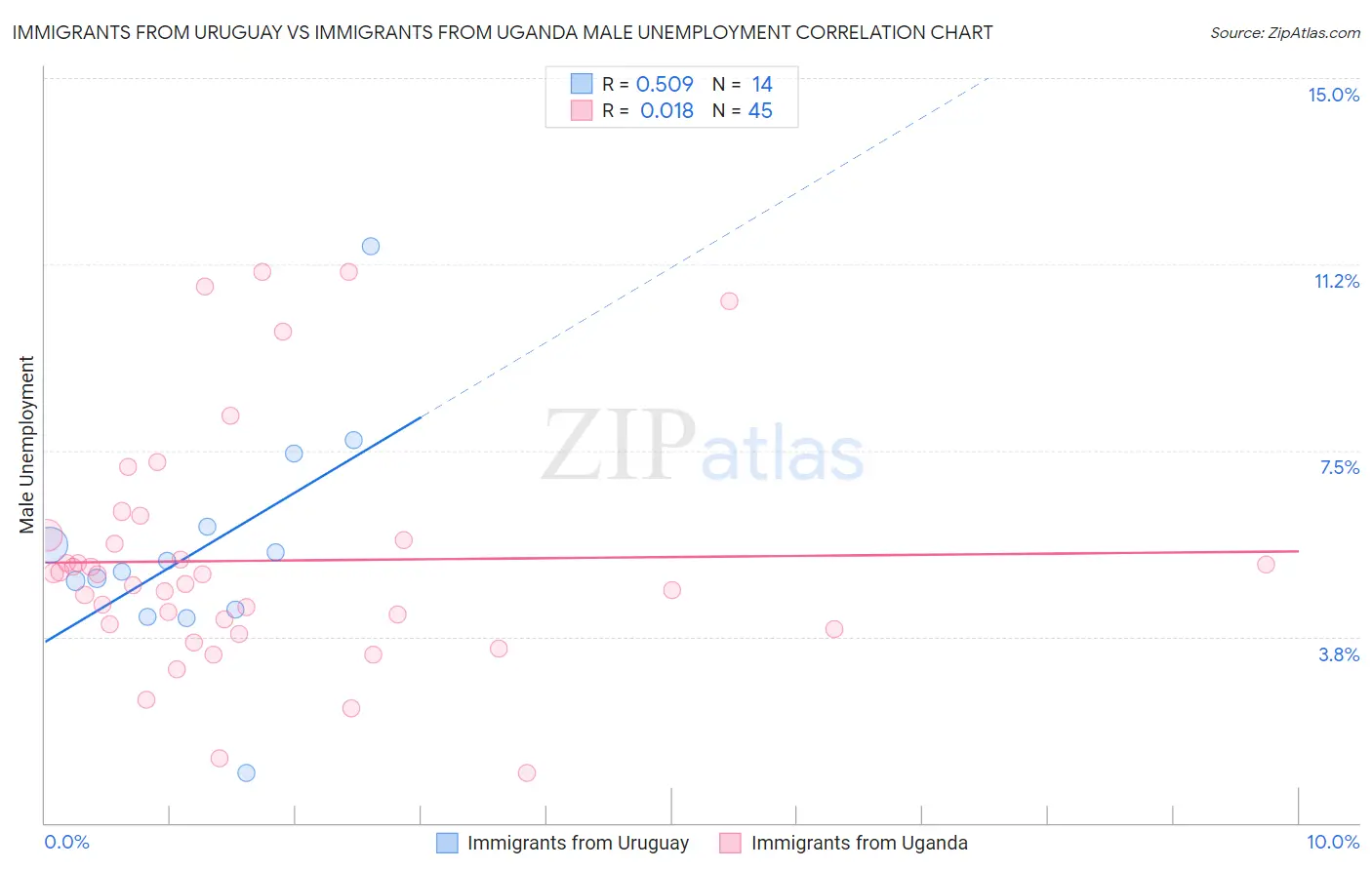 Immigrants from Uruguay vs Immigrants from Uganda Male Unemployment