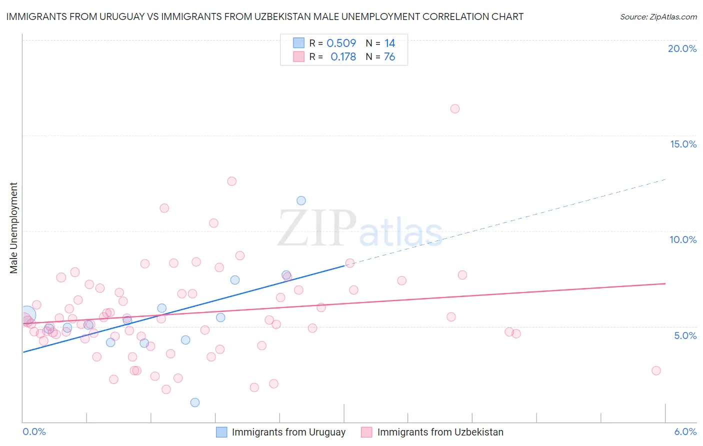 Immigrants from Uruguay vs Immigrants from Uzbekistan Male Unemployment