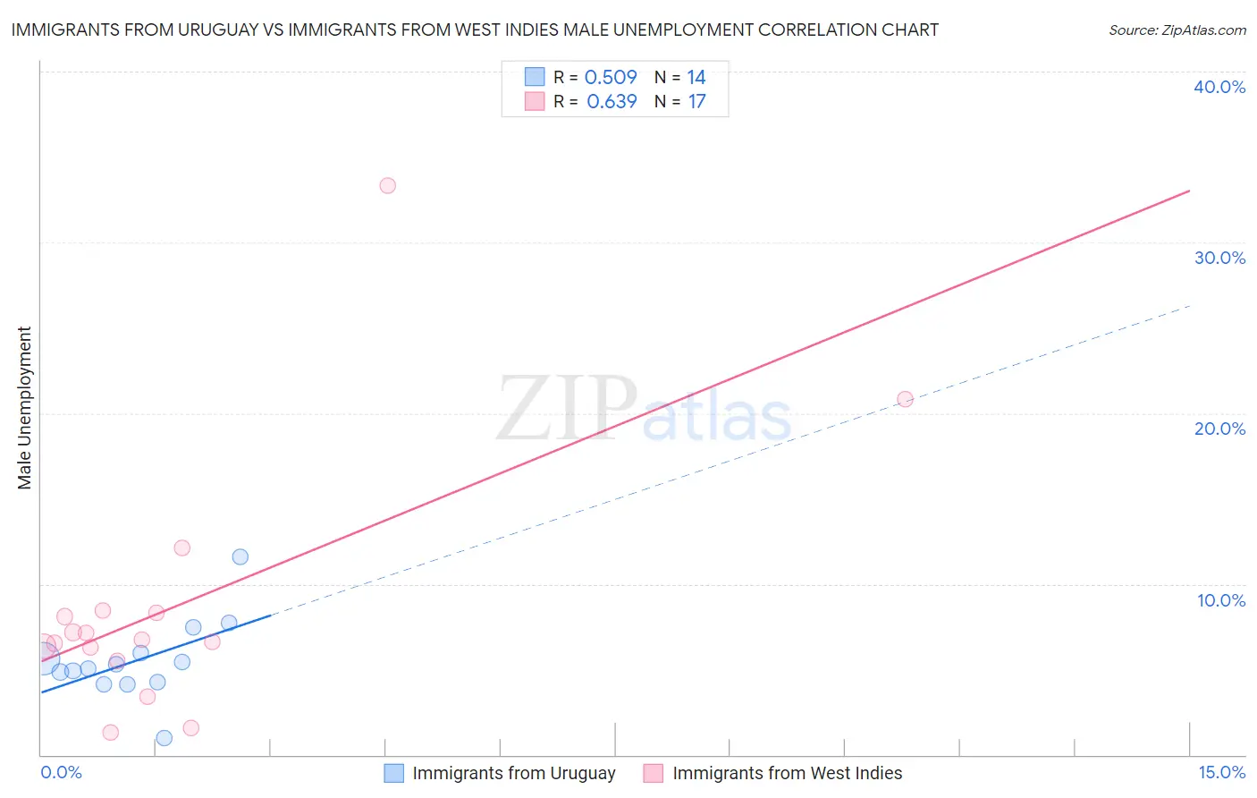 Immigrants from Uruguay vs Immigrants from West Indies Male Unemployment