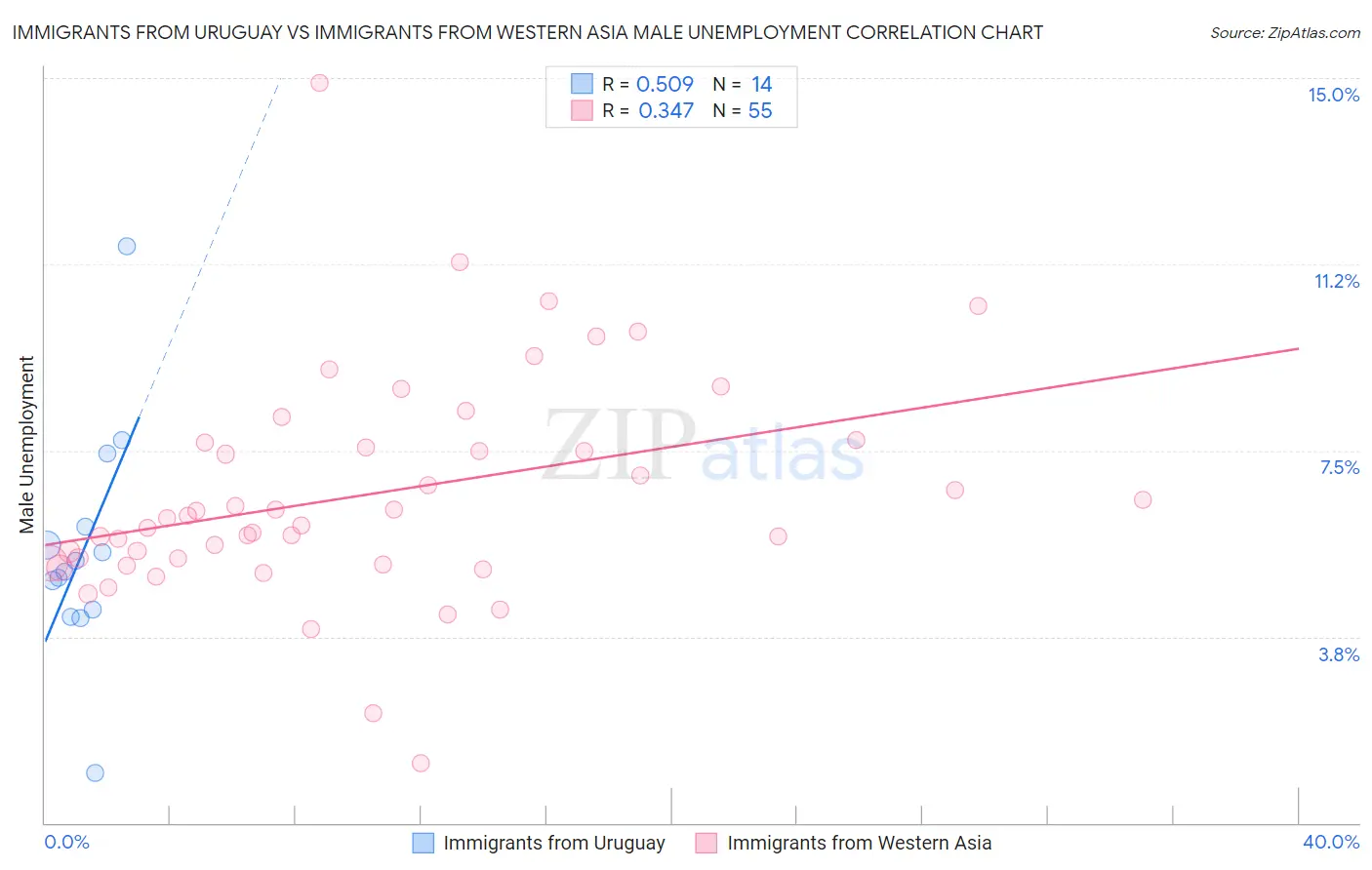 Immigrants from Uruguay vs Immigrants from Western Asia Male Unemployment