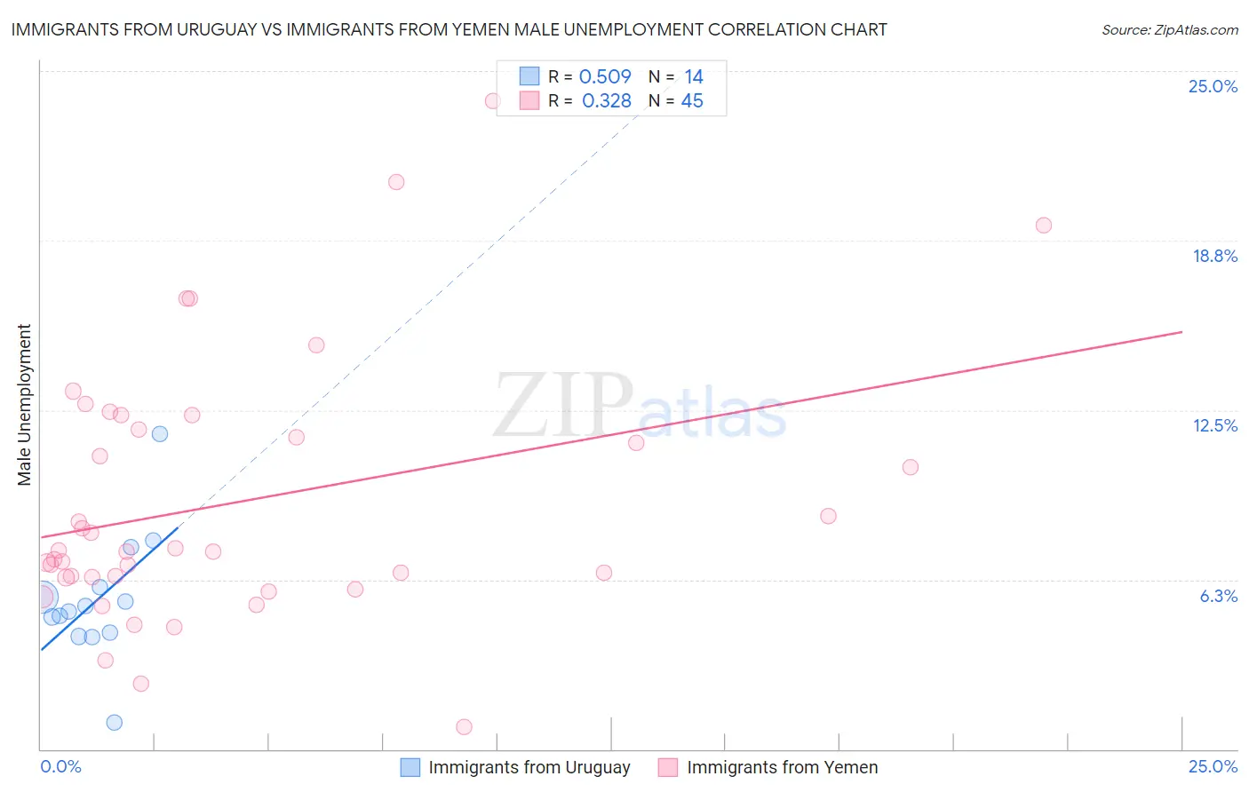 Immigrants from Uruguay vs Immigrants from Yemen Male Unemployment