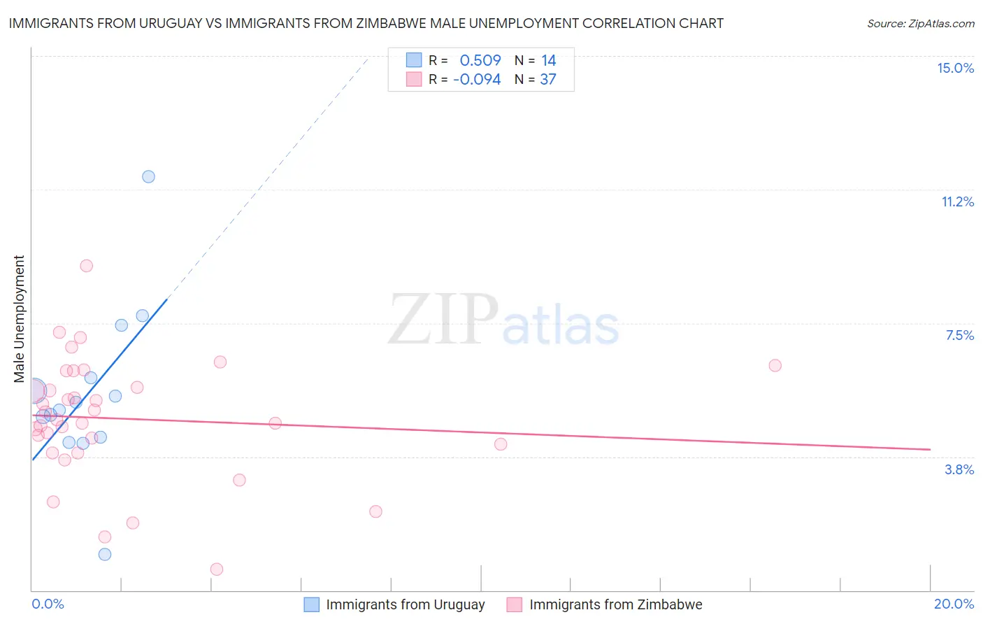 Immigrants from Uruguay vs Immigrants from Zimbabwe Male Unemployment