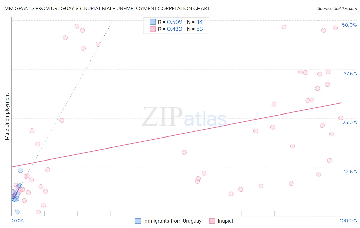 Immigrants from Uruguay vs Inupiat Male Unemployment