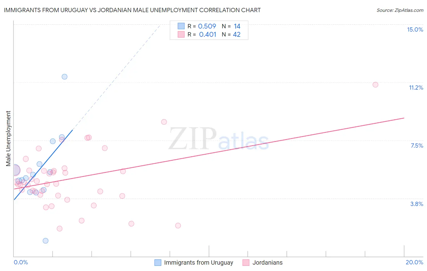 Immigrants from Uruguay vs Jordanian Male Unemployment