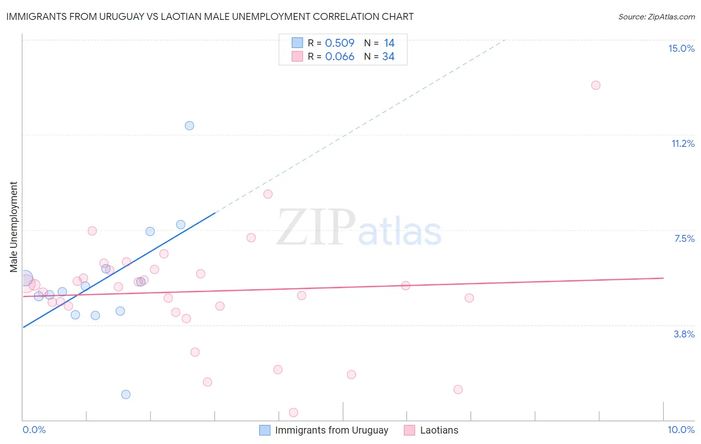 Immigrants from Uruguay vs Laotian Male Unemployment