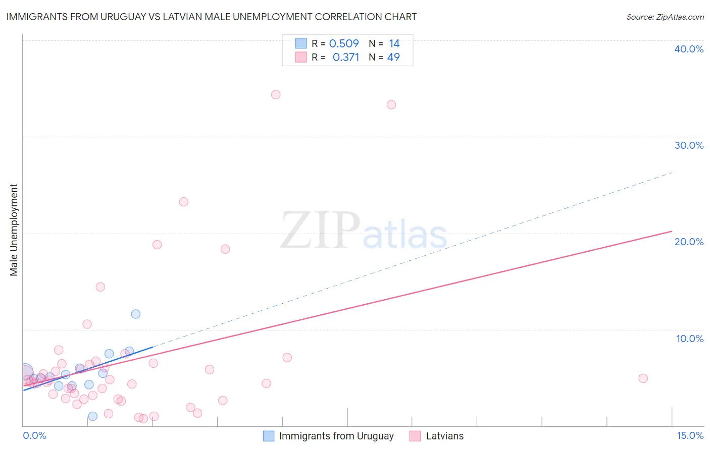 Immigrants from Uruguay vs Latvian Male Unemployment