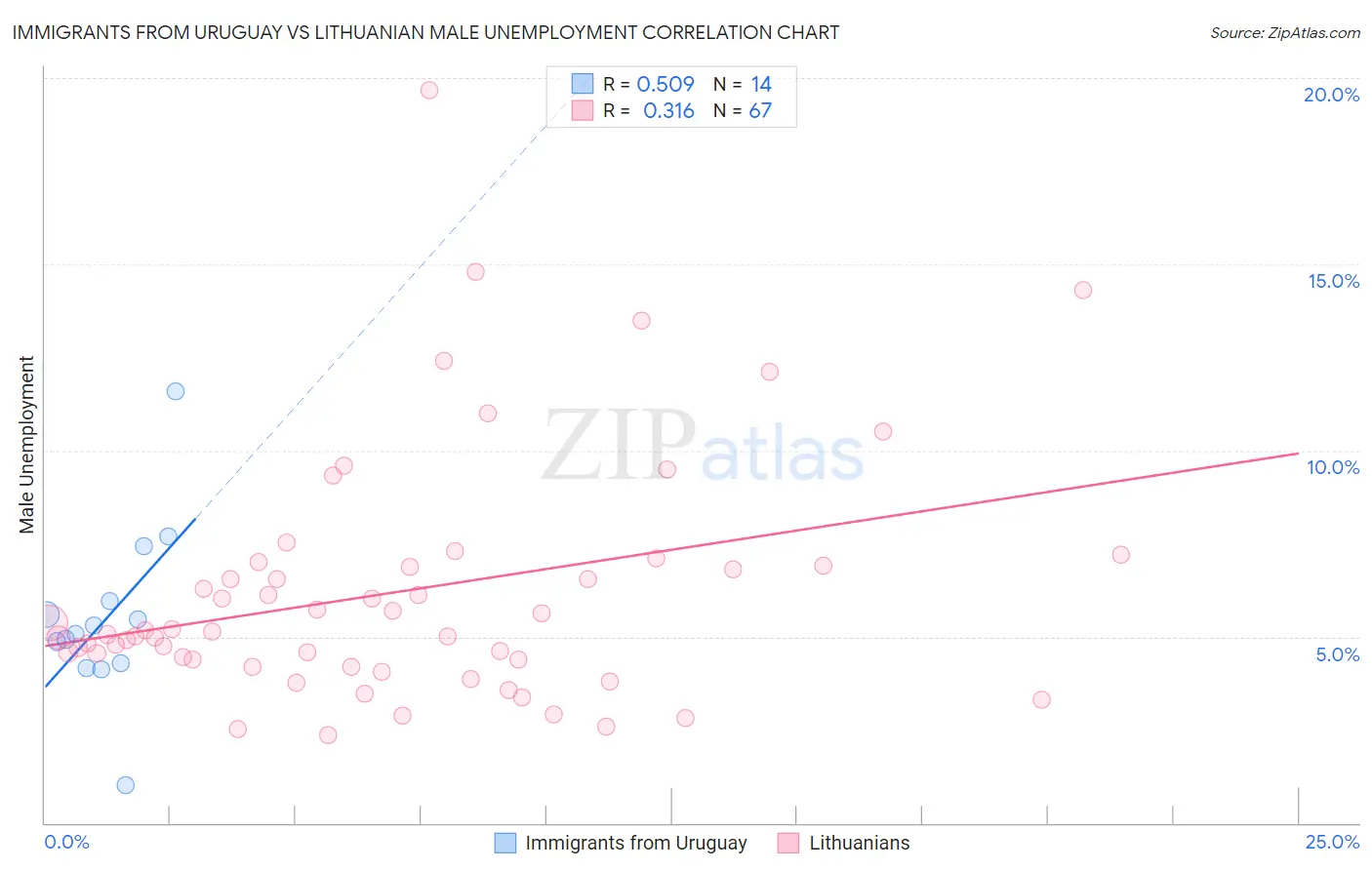 Immigrants from Uruguay vs Lithuanian Male Unemployment