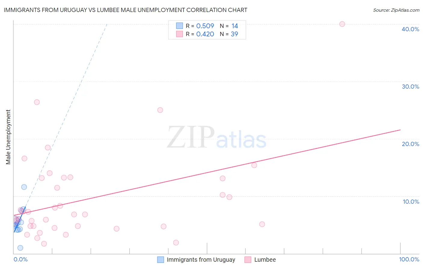 Immigrants from Uruguay vs Lumbee Male Unemployment