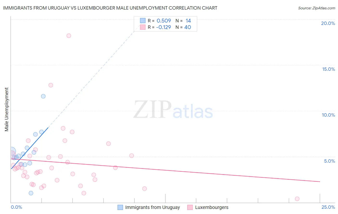 Immigrants from Uruguay vs Luxembourger Male Unemployment