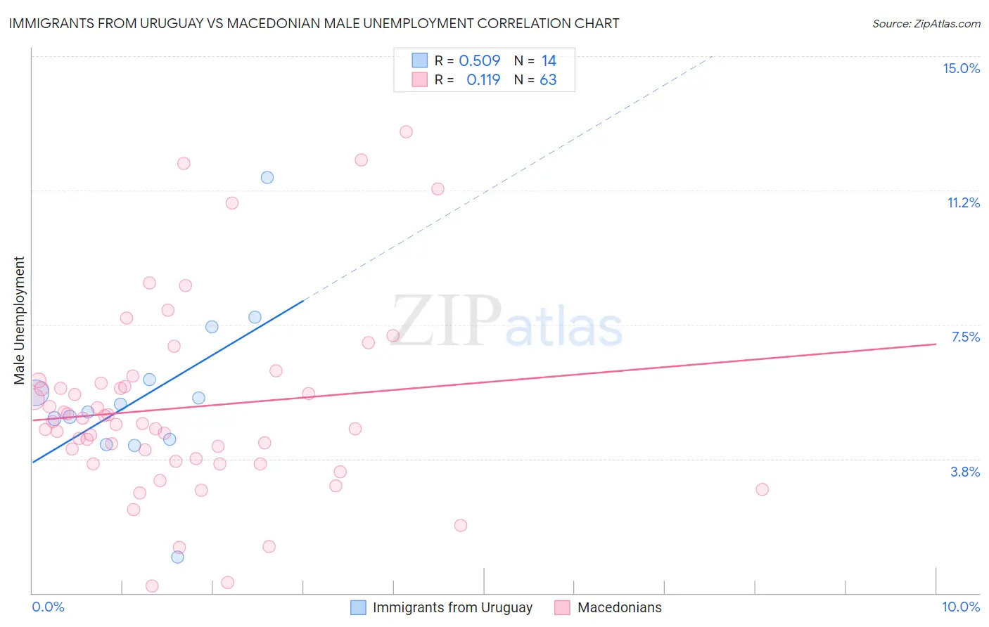 Immigrants from Uruguay vs Macedonian Male Unemployment
