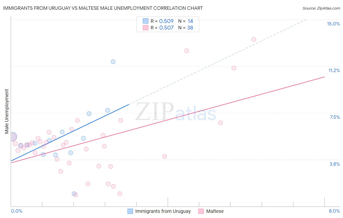 Immigrants from Uruguay vs Maltese Male Unemployment