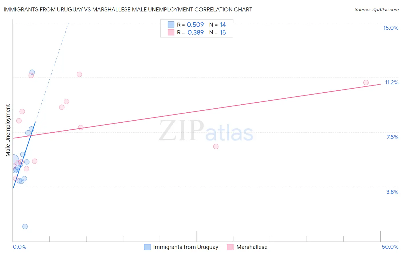 Immigrants from Uruguay vs Marshallese Male Unemployment