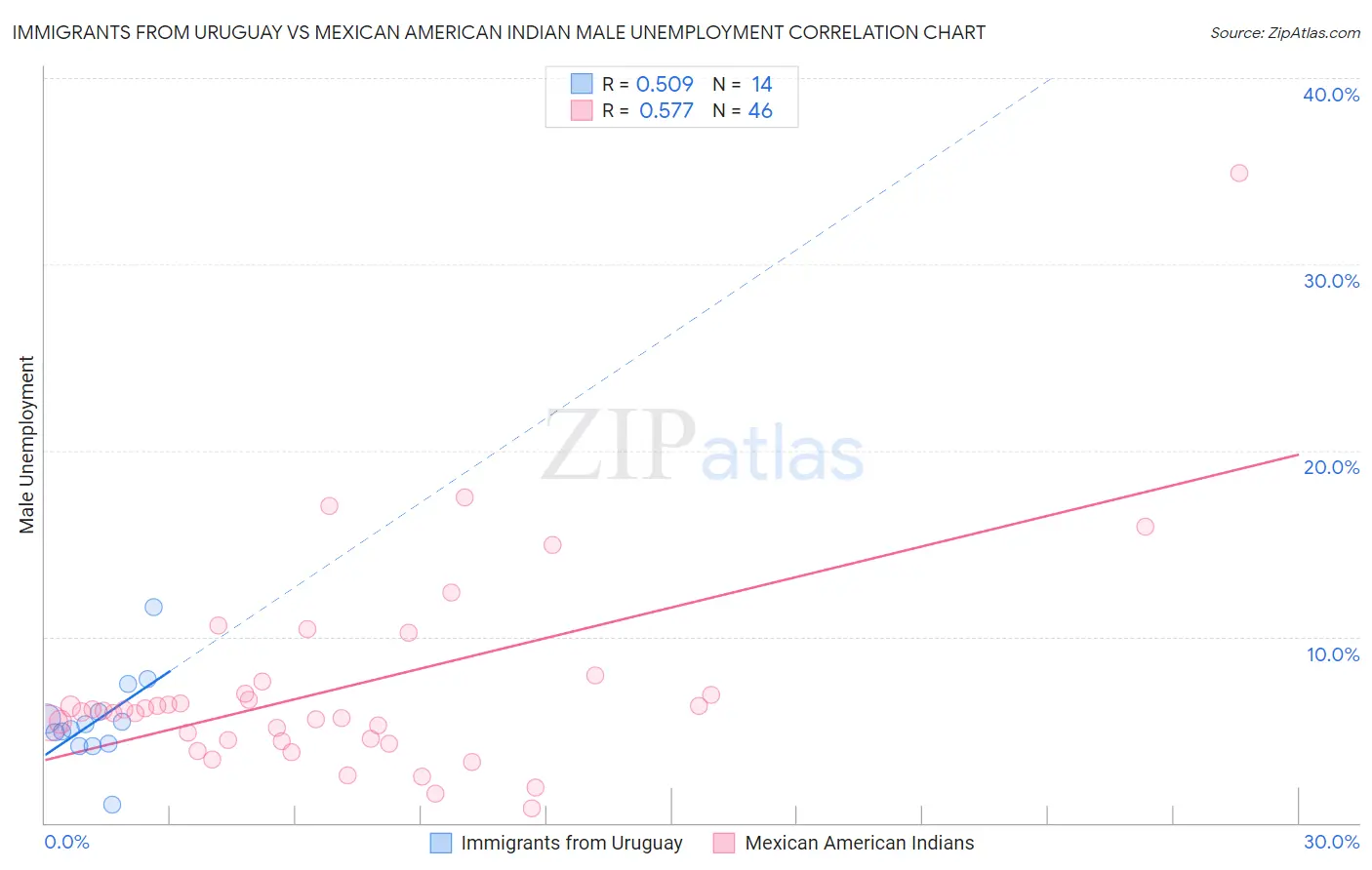 Immigrants from Uruguay vs Mexican American Indian Male Unemployment