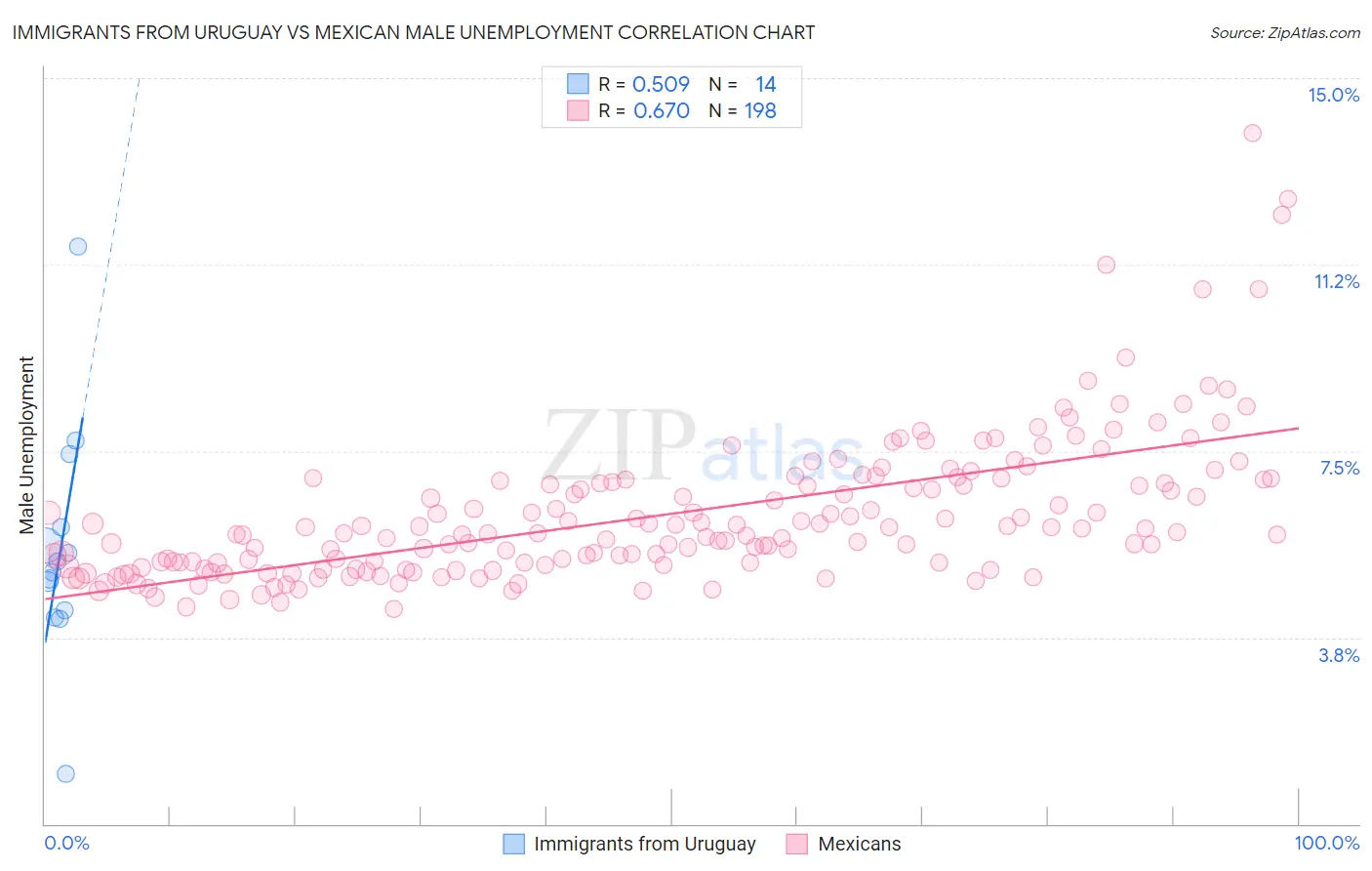 Immigrants from Uruguay vs Mexican Male Unemployment