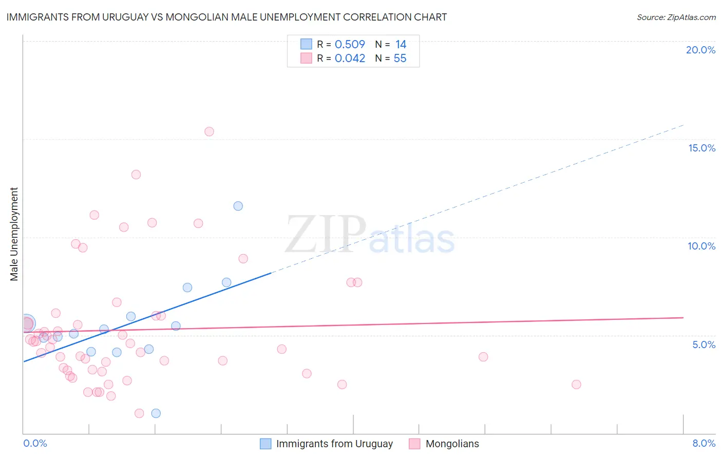Immigrants from Uruguay vs Mongolian Male Unemployment