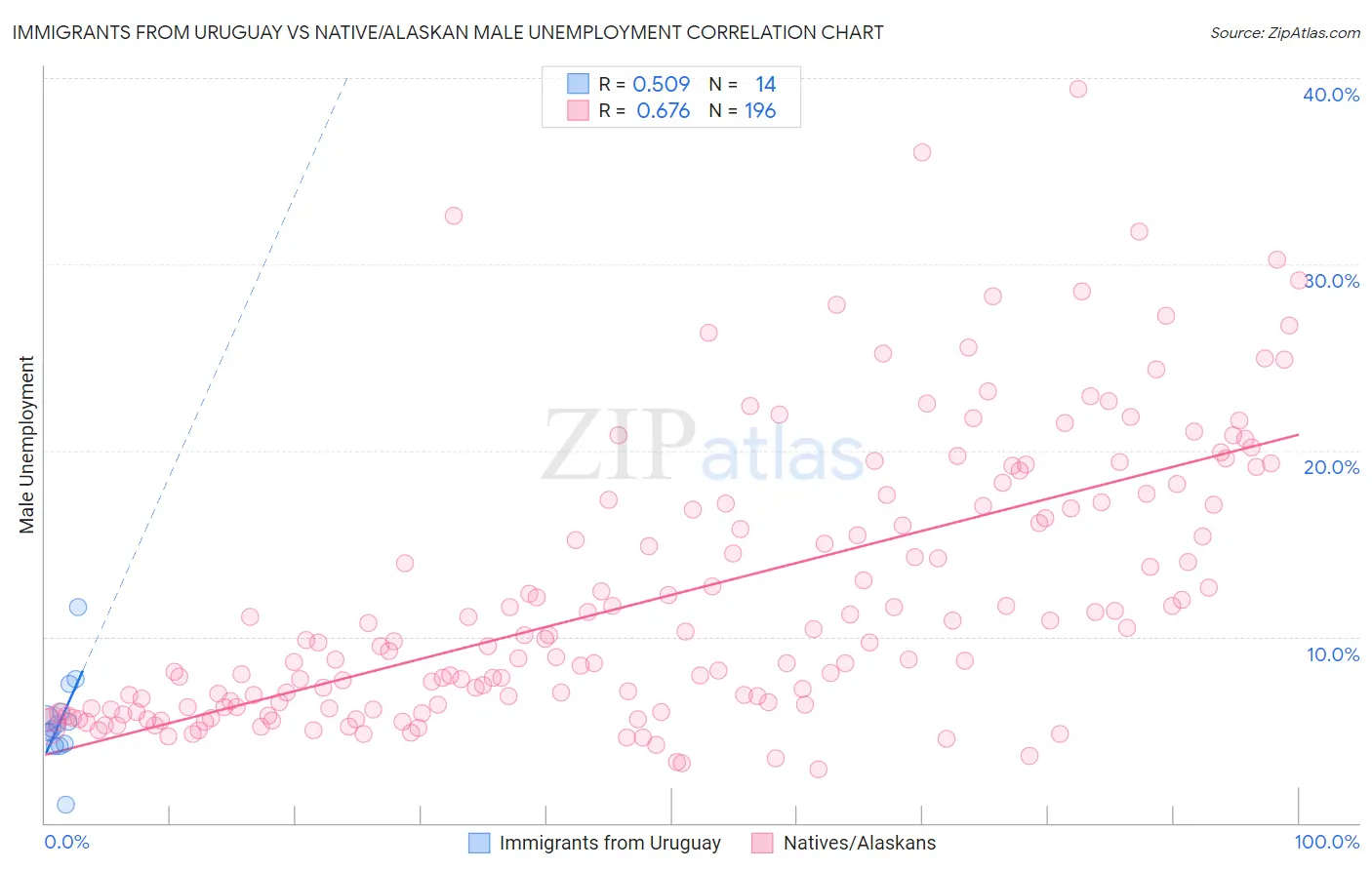 Immigrants from Uruguay vs Native/Alaskan Male Unemployment