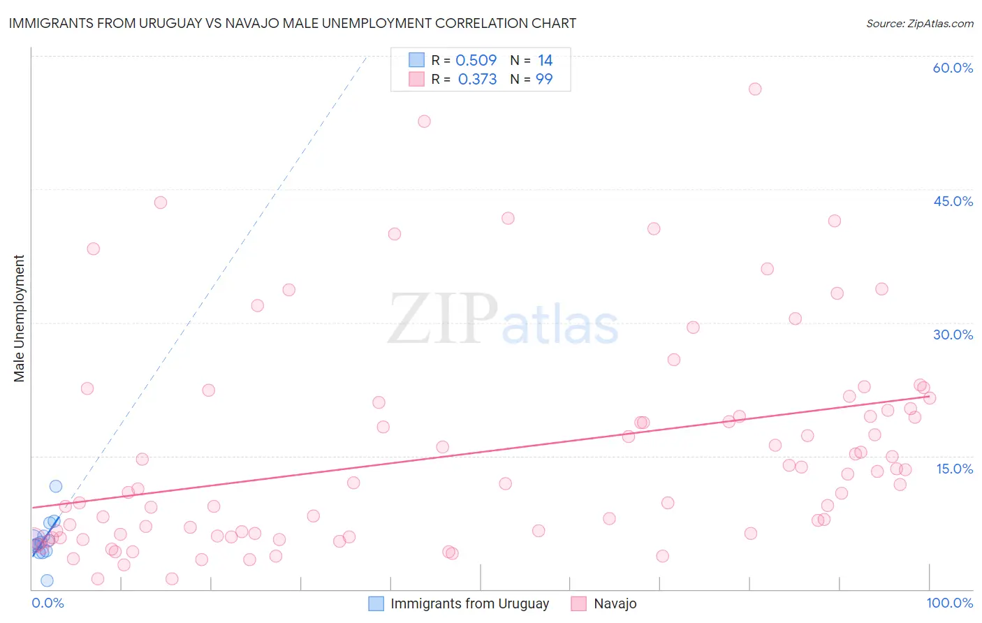 Immigrants from Uruguay vs Navajo Male Unemployment