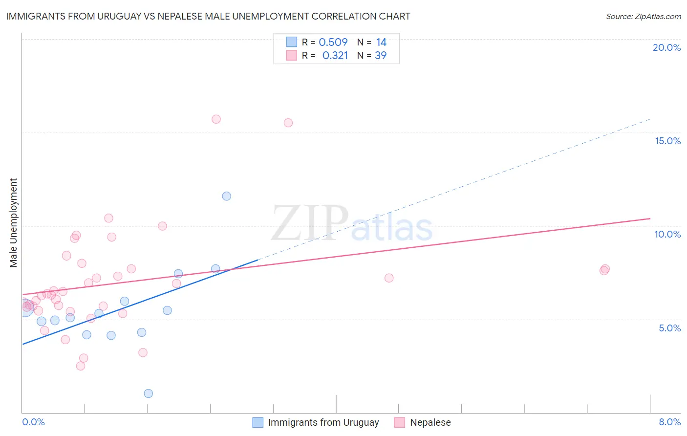 Immigrants from Uruguay vs Nepalese Male Unemployment