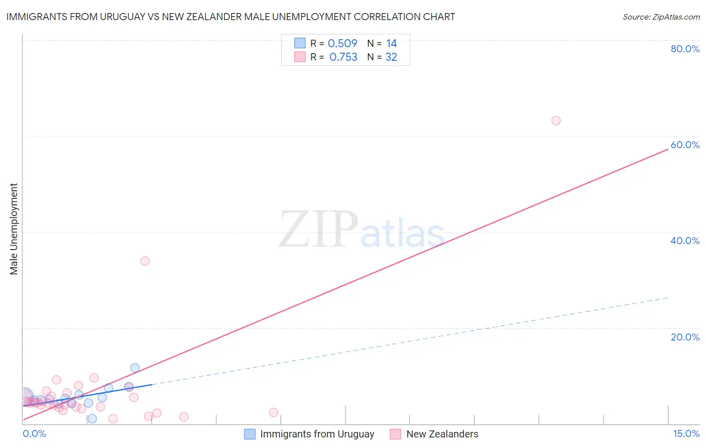 Immigrants from Uruguay vs New Zealander Male Unemployment