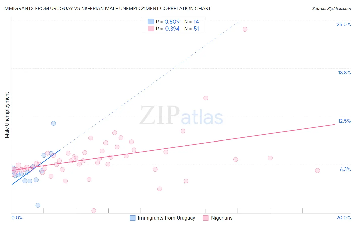 Immigrants from Uruguay vs Nigerian Male Unemployment