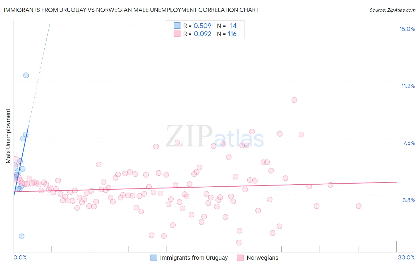 Immigrants from Uruguay vs Norwegian Male Unemployment