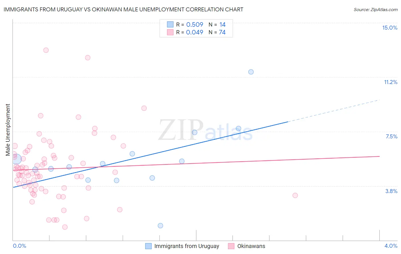 Immigrants from Uruguay vs Okinawan Male Unemployment