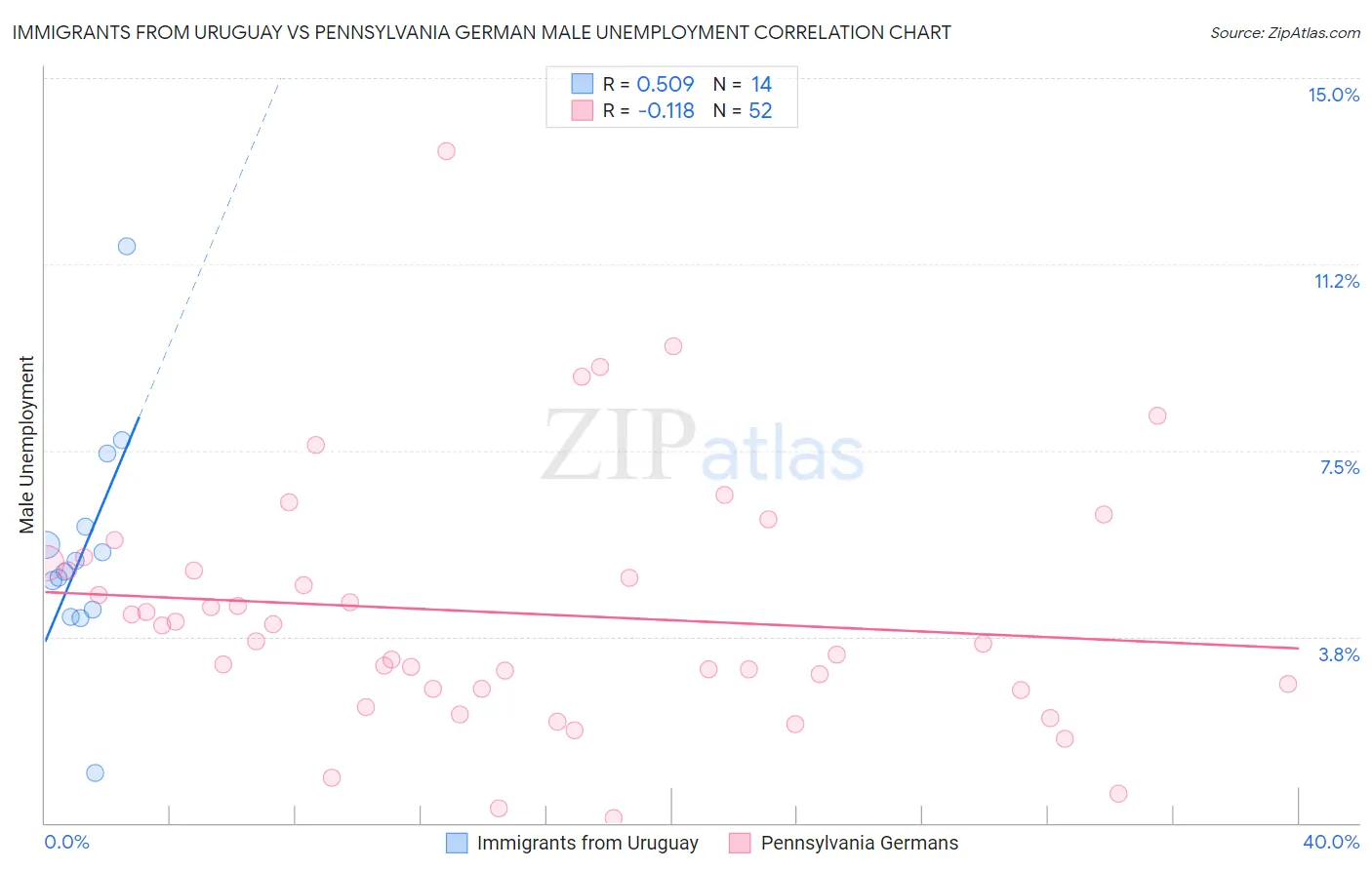 Immigrants from Uruguay vs Pennsylvania German Male Unemployment