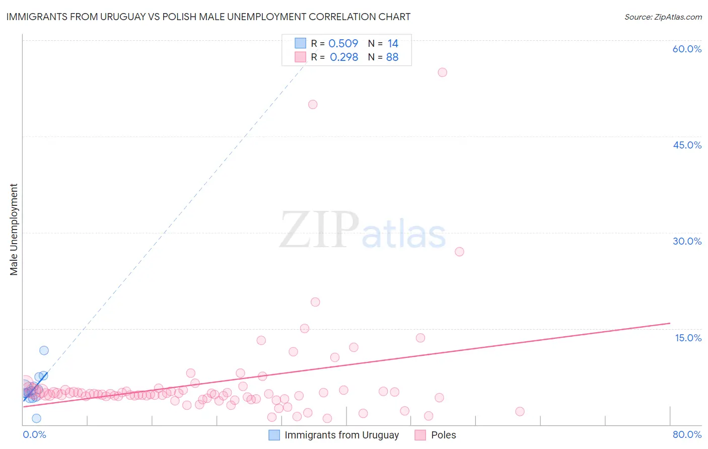 Immigrants from Uruguay vs Polish Male Unemployment