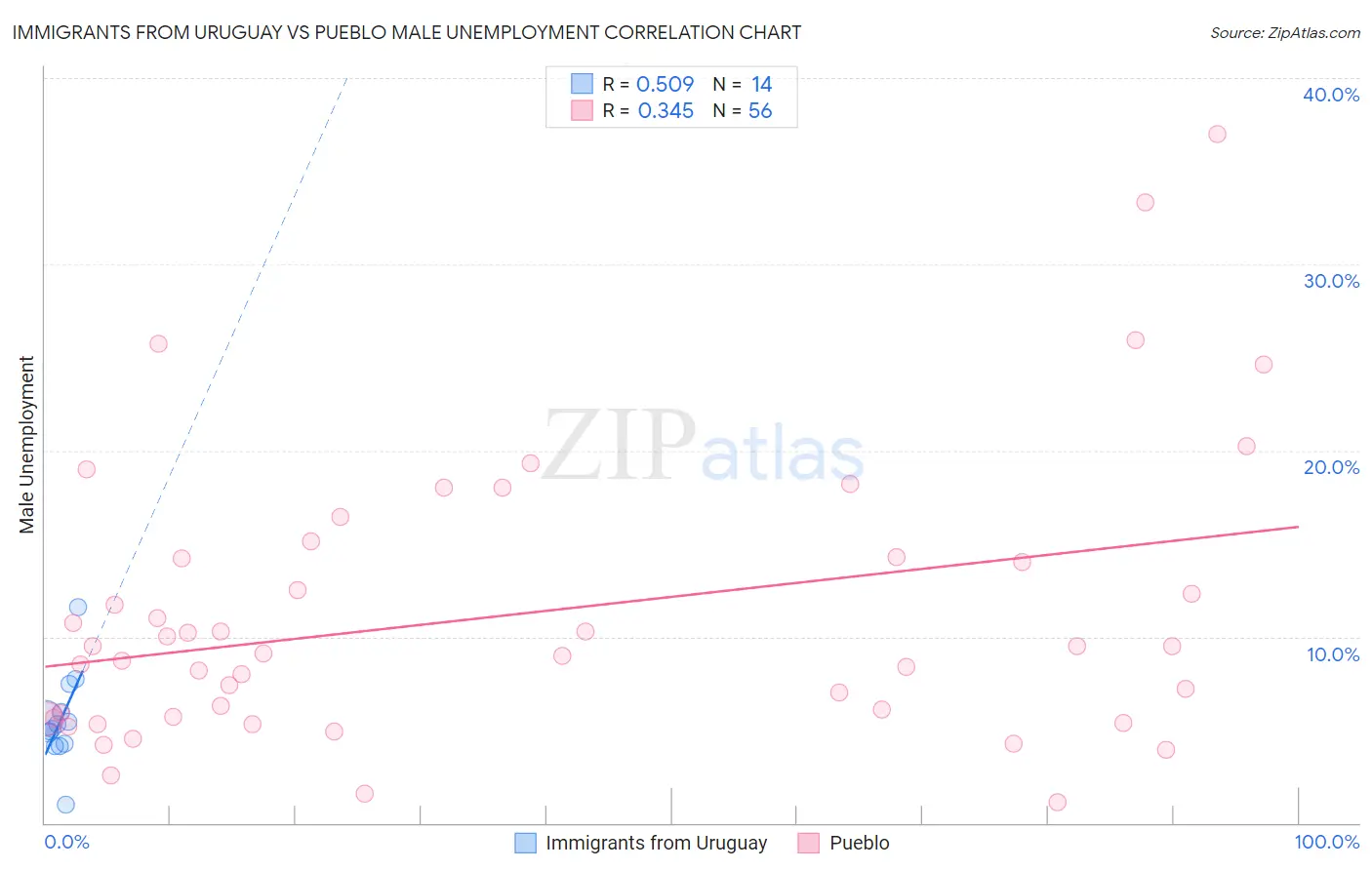 Immigrants from Uruguay vs Pueblo Male Unemployment
