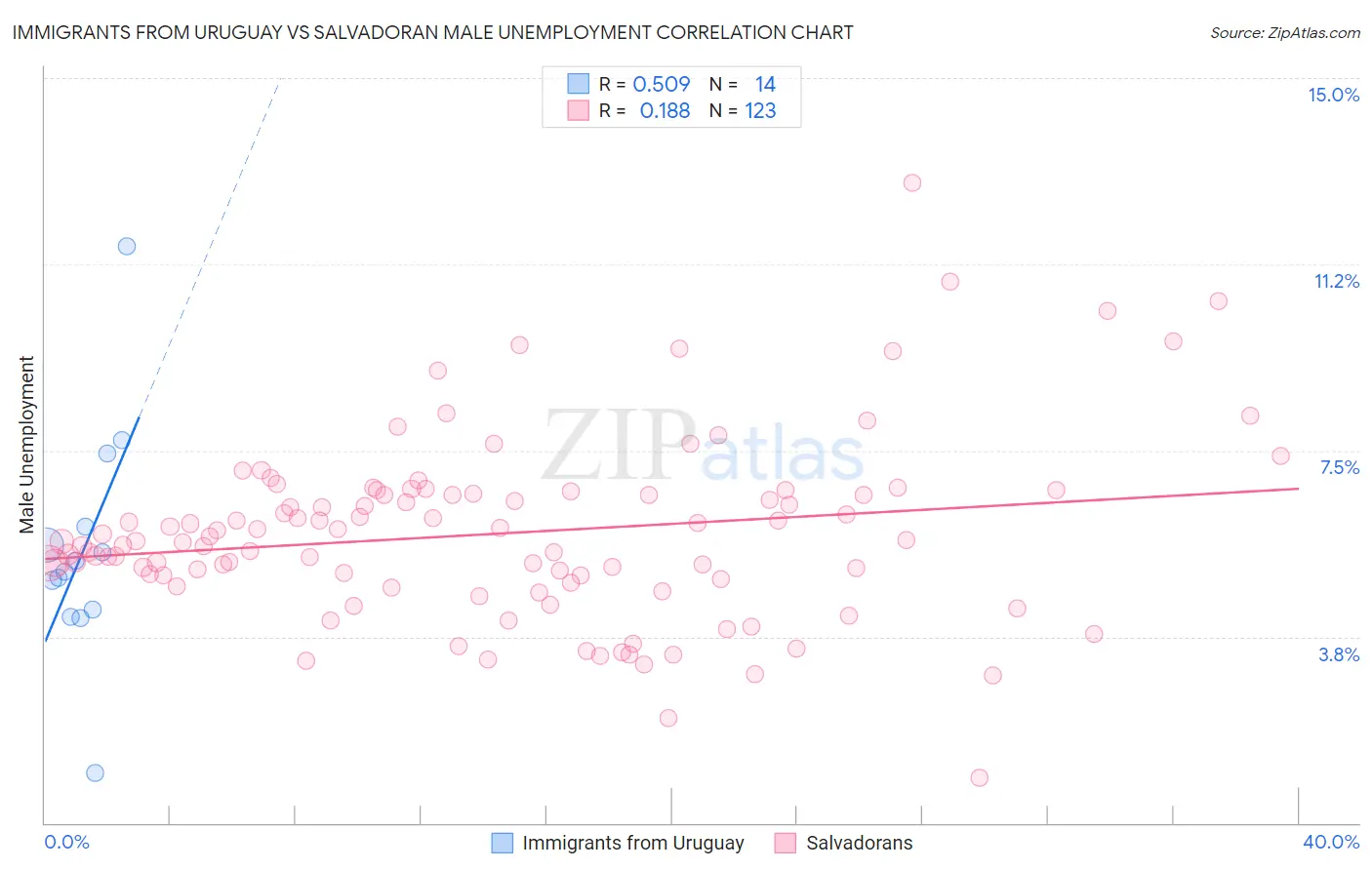 Immigrants from Uruguay vs Salvadoran Male Unemployment